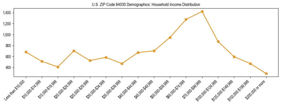 Horizontal bar chart showing household income distribution in US ZIP Code 64030.