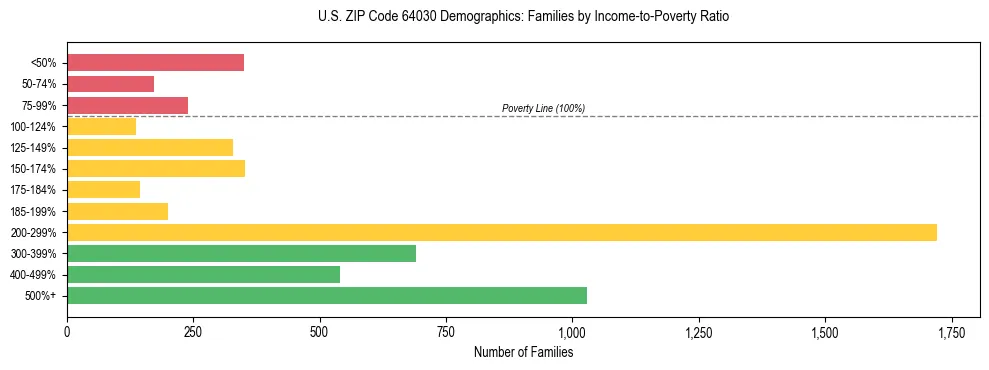 Horizontal bar chart showing family distribution by income-to-poverty ratio in US ZIP Code 64030, based on 2023 ACS data.