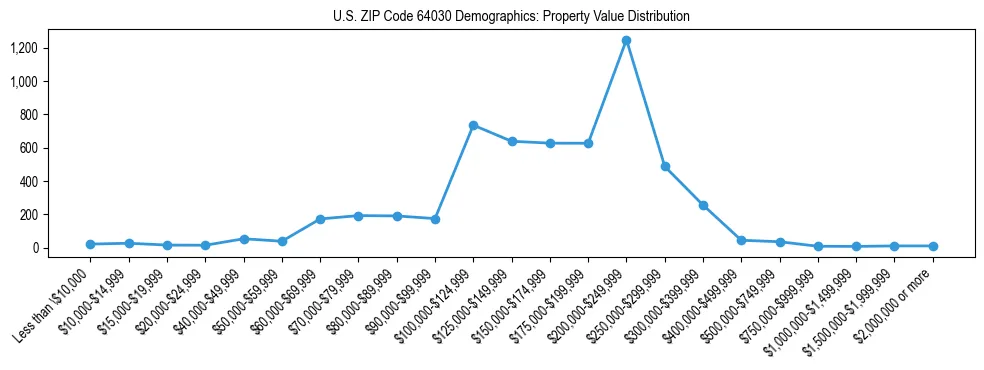Line chart showing the distribution of property values for owner-occupied housing units in US ZIP Code 64030.