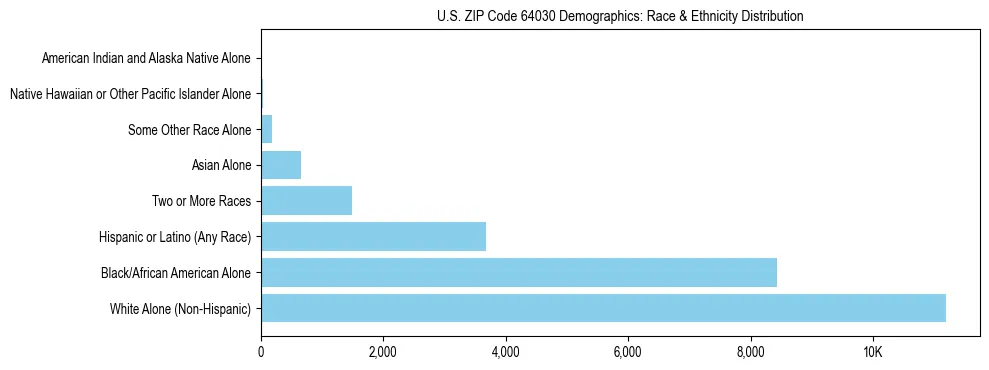 Race and Ethnicity Distribution Chart for US ZIP Code 64030