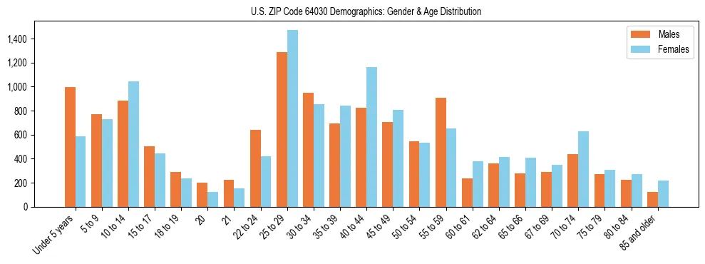 Bar chart showing the population distribution of US ZIP Code 64030 by age group and gender, based on 2023 ACS data.