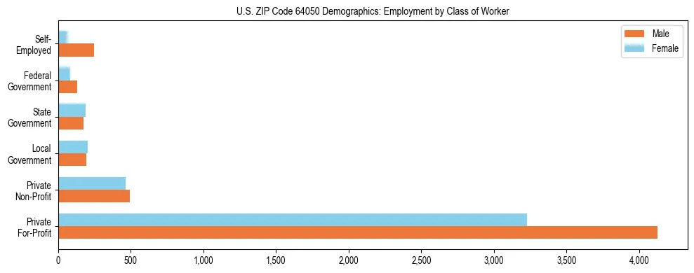 Horizontal bar chart showing employment distribution by class of worker and gender in US ZIP Code 64050, based on 2023 ACS data.
