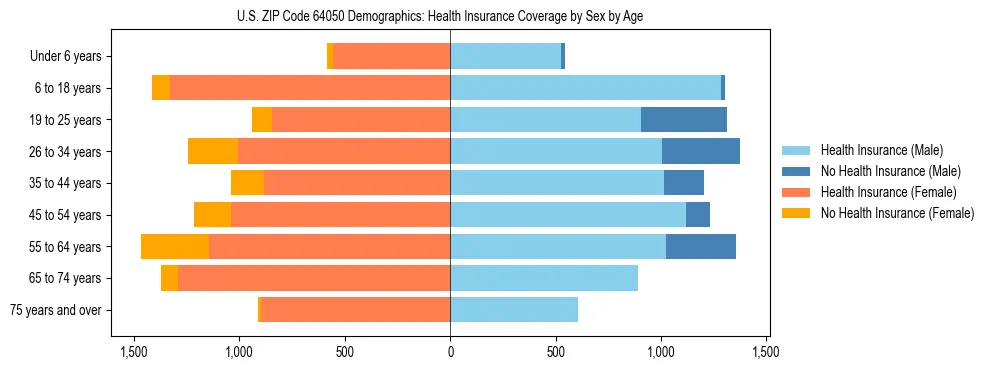 Pyramid chart showing health insurance coverage by age and sex in US ZIP Code 64050.
