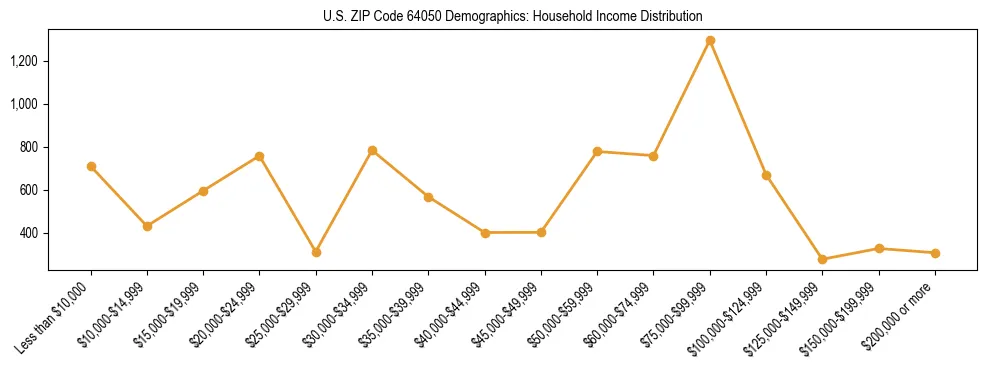 Horizontal bar chart showing household income distribution in US ZIP Code 64050.
