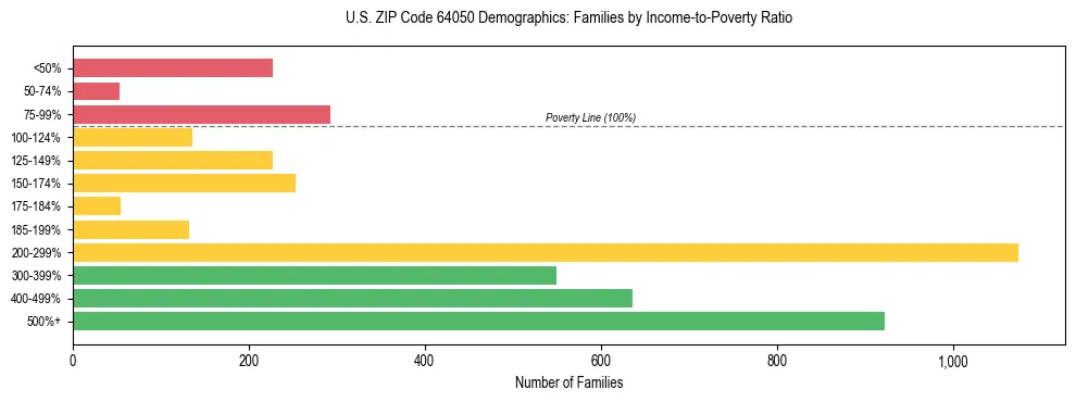 Horizontal bar chart showing family distribution by income-to-poverty ratio in US ZIP Code 64050, based on 2023 ACS data.