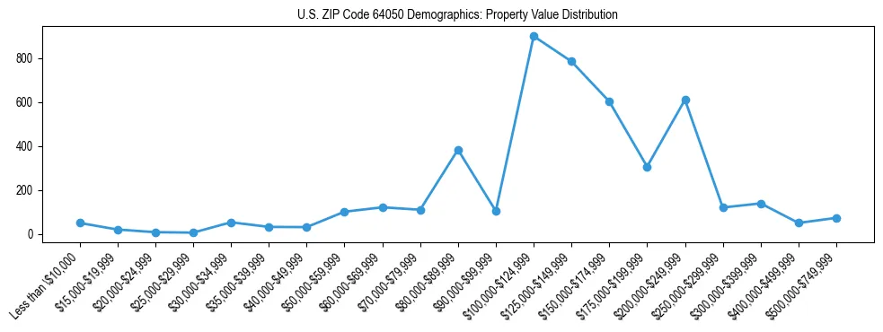 Line chart showing the distribution of property values for owner-occupied housing units in US ZIP Code 64050.