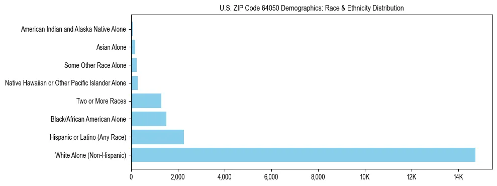 Race and Ethnicity Distribution Chart for US ZIP Code 64050
