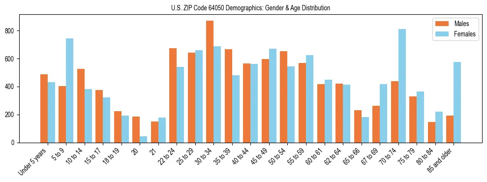 Bar chart showing the population distribution of US ZIP Code 64050 by age group and gender, based on 2023 ACS data.