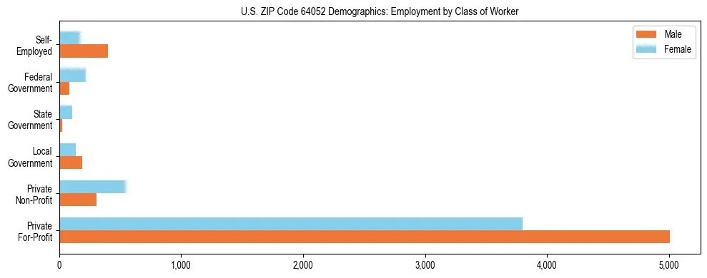Horizontal bar chart showing employment distribution by class of worker and gender in US ZIP Code 64052, based on 2023 ACS data.