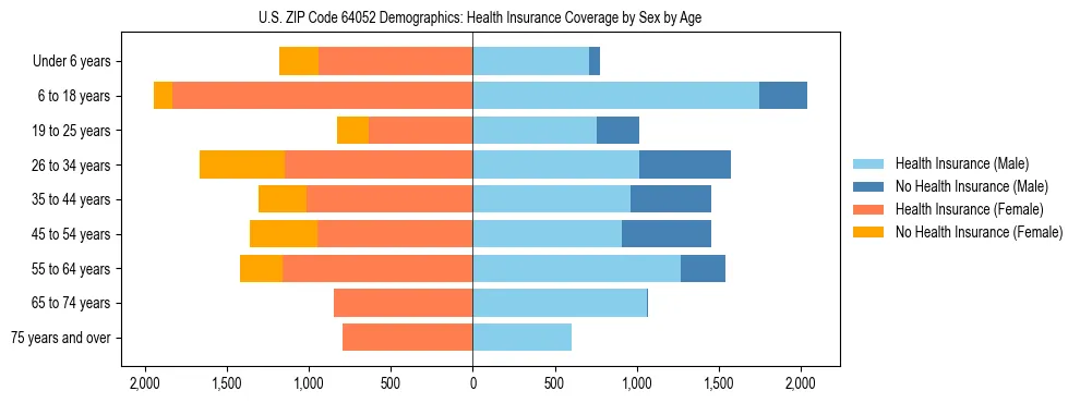 Pyramid chart showing health insurance coverage by age and sex in US ZIP Code 64052.