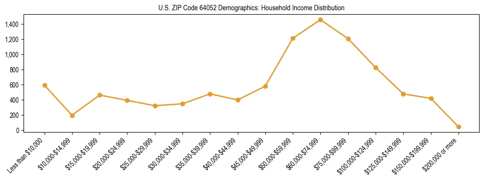 Horizontal bar chart showing household income distribution in US ZIP Code 64052.
