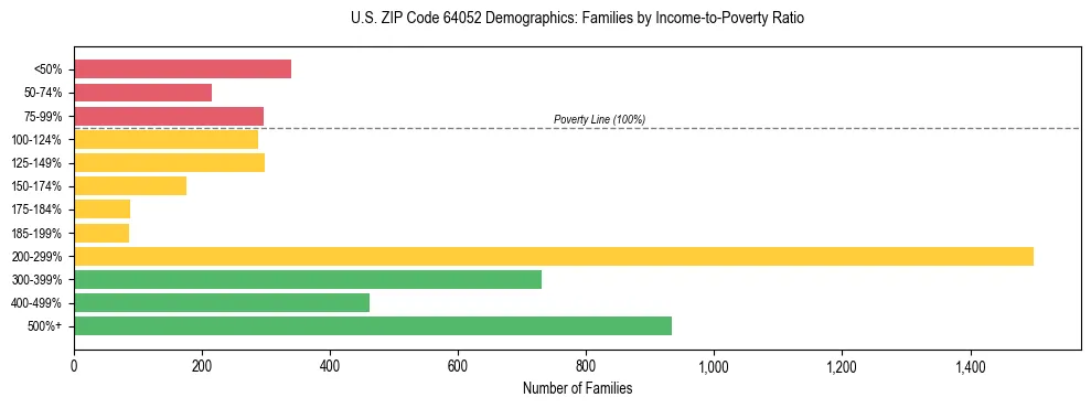 Horizontal bar chart showing family distribution by income-to-poverty ratio in US ZIP Code 64052, based on 2023 ACS data.