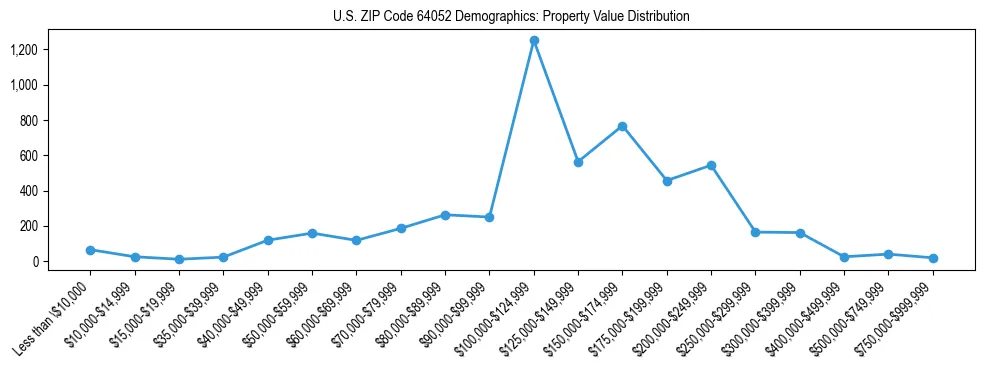 Line chart showing the distribution of property values for owner-occupied housing units in US ZIP Code 64052.