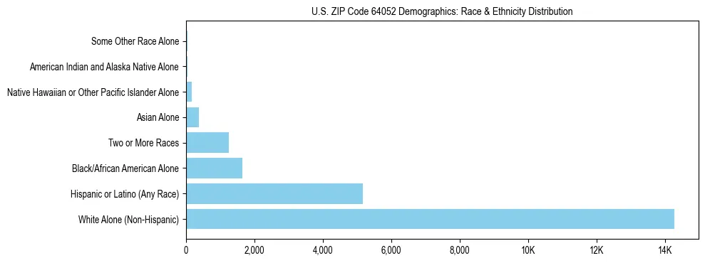Race and Ethnicity Distribution Chart for US ZIP Code 64052