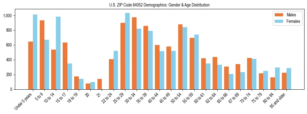 Bar chart showing the population distribution of US ZIP Code 64052 by age group and gender, based on 2023 ACS data.