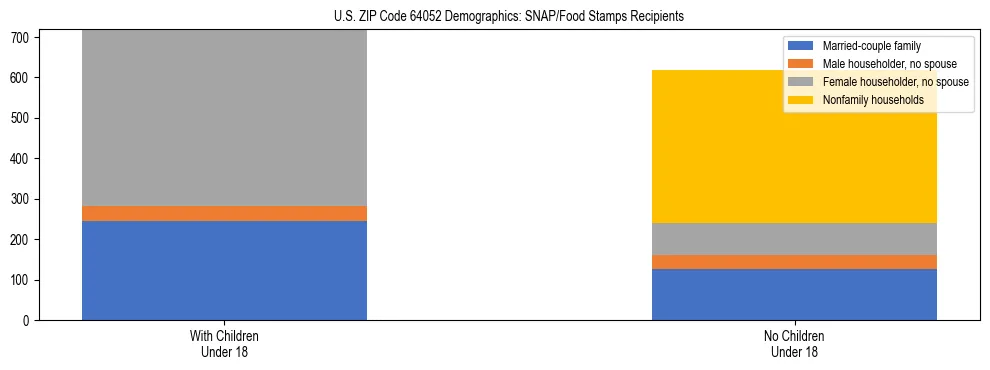 Stacked bar chart showing SNAP/Food Stamps recipient household composition by presence of children under 18 in US ZIP Code 64052, based on 2023 ACS data.
