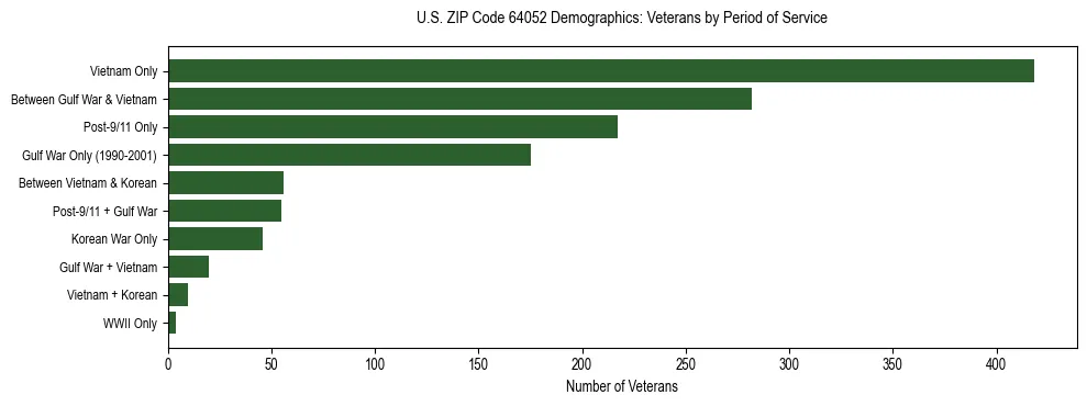 Horizontal bar chart showing veteran distribution by period of military service in US ZIP Code 64052, based on 2023 ACS data.
