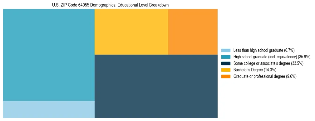Treemap chart illustrating the educational attainment breakdown for population 25 years and over in US ZIP Code 64055.