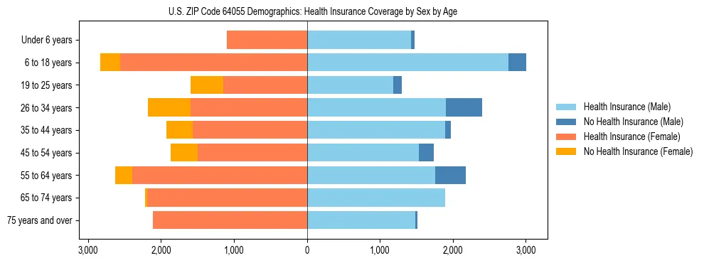 Pyramid chart showing health insurance coverage by age and sex in US ZIP Code 64055.