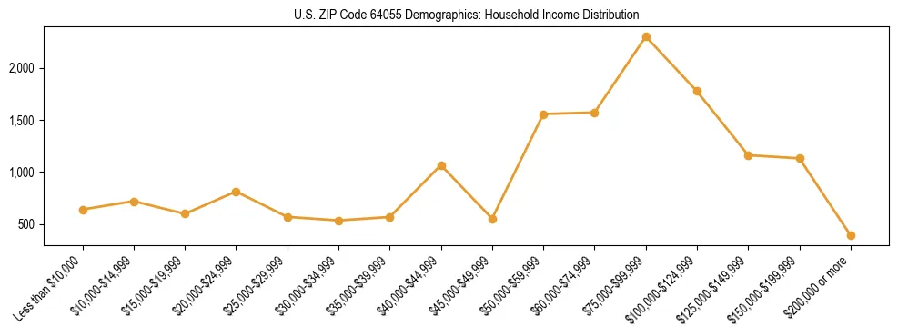 Horizontal bar chart showing household income distribution in US ZIP Code 64055.