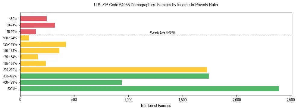 Horizontal bar chart showing family distribution by income-to-poverty ratio in US ZIP Code 64055, based on 2023 ACS data.