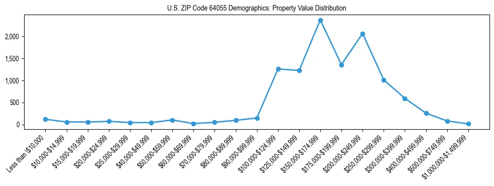Line chart showing the distribution of property values for owner-occupied housing units in US ZIP Code 64055.