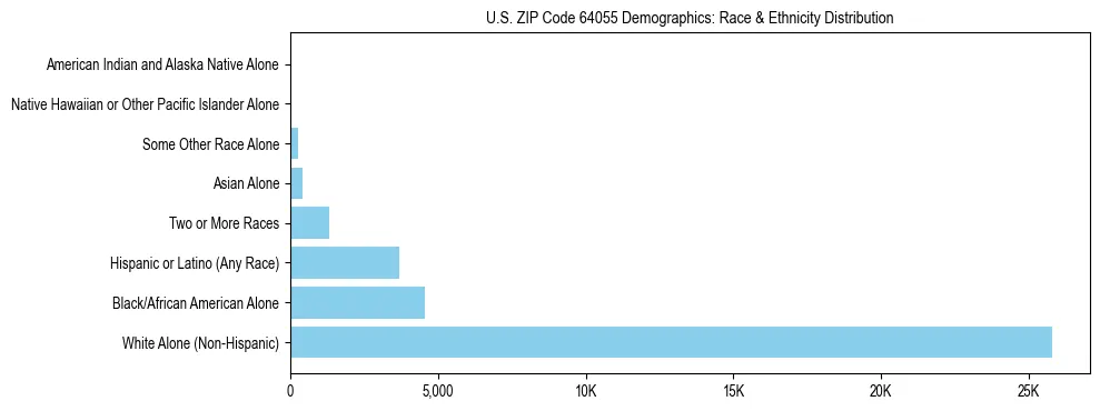 Race and Ethnicity Distribution Chart for US ZIP Code 64055