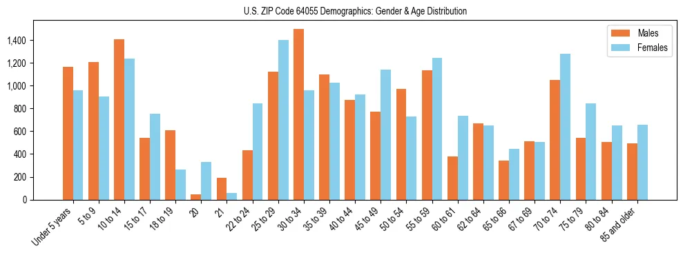 Bar chart showing the population distribution of US ZIP Code 64055 by age group and gender, based on 2023 ACS data.