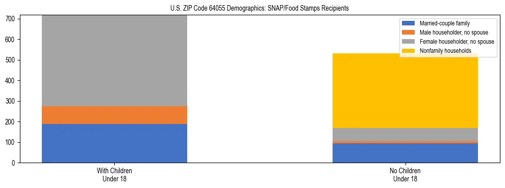 Stacked bar chart showing SNAP/Food Stamps recipient household composition by presence of children under 18 in US ZIP Code 64055, based on 2023 ACS data.