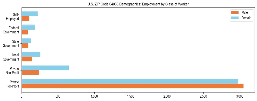 Horizontal bar chart showing employment distribution by class of worker and gender in US ZIP Code 64056, based on 2023 ACS data.
