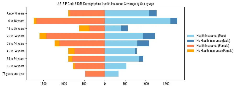 Pyramid chart showing health insurance coverage by age and sex in US ZIP Code 64056.