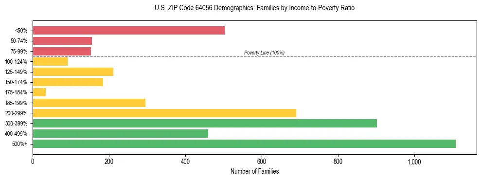 Horizontal bar chart showing family distribution by income-to-poverty ratio in US ZIP Code 64056, based on 2023 ACS data.