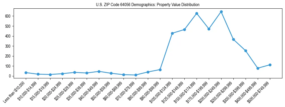 Line chart showing the distribution of property values for owner-occupied housing units in US ZIP Code 64056.
