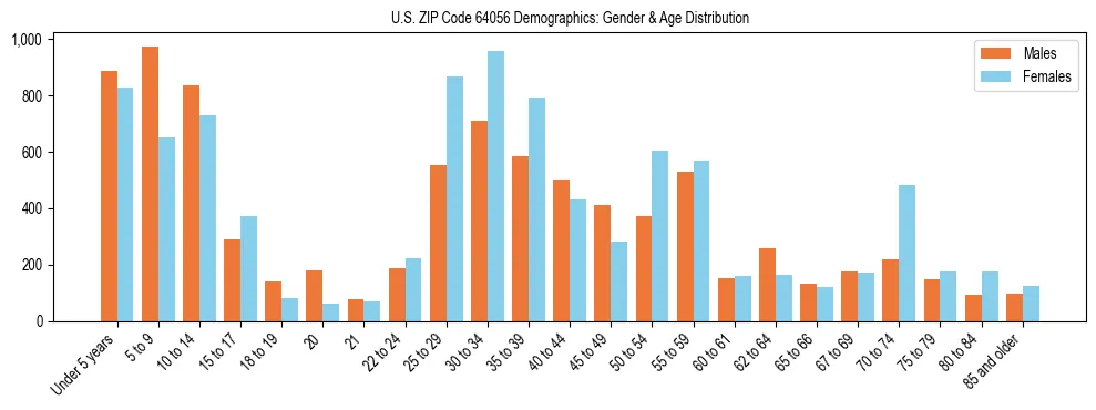 Bar chart showing the population distribution of US ZIP Code 64056 by age group and gender, based on 2023 ACS data.