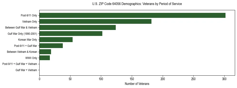 Horizontal bar chart showing veteran distribution by period of military service in US ZIP Code 64056, based on 2023 ACS data.