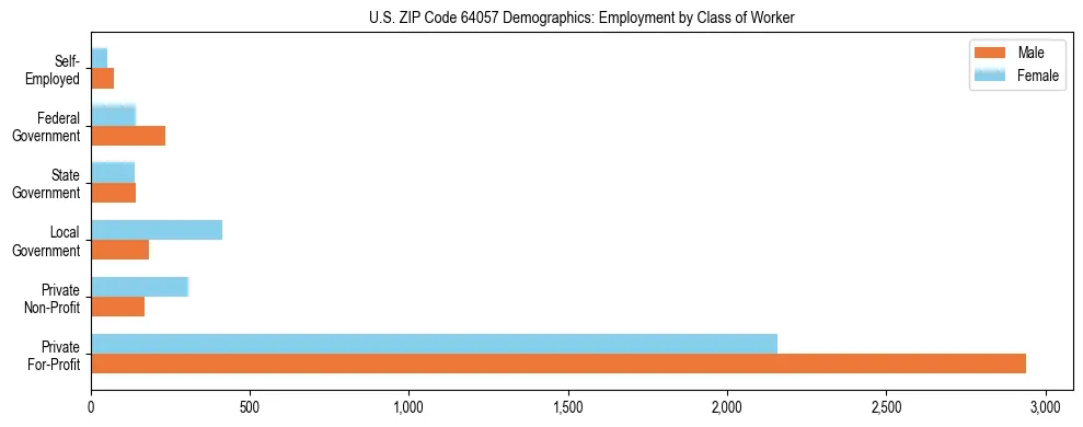 Horizontal bar chart showing employment distribution by class of worker and gender in US ZIP Code 64057, based on 2023 ACS data.