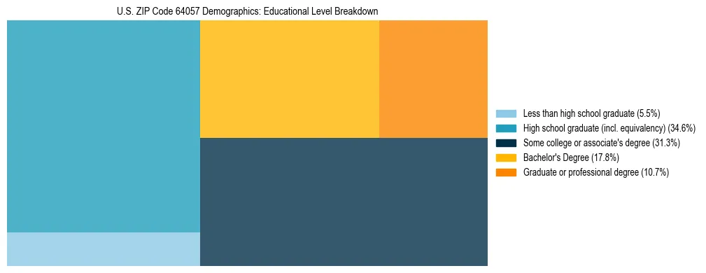 Treemap chart illustrating the educational attainment breakdown for population 25 years and over in US ZIP Code 64057.