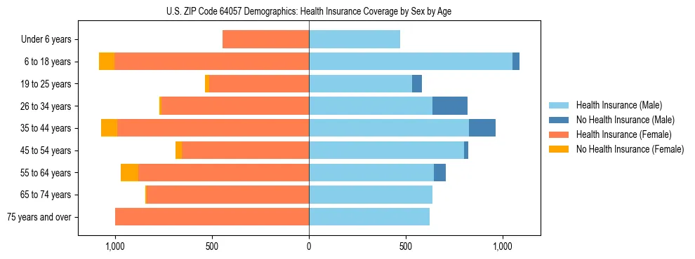 Pyramid chart showing health insurance coverage by age and sex in US ZIP Code 64057.