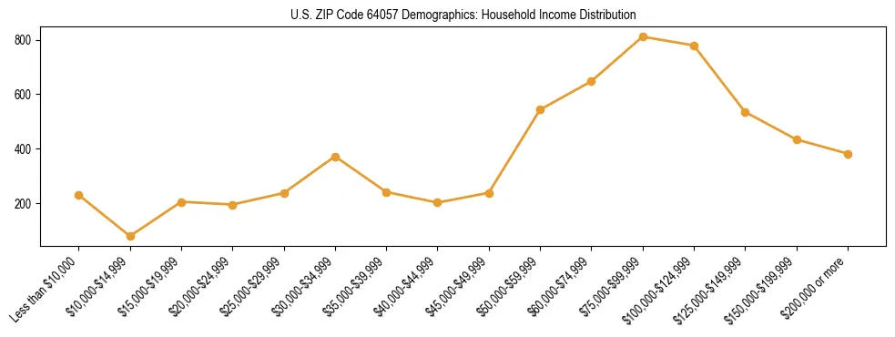 Horizontal bar chart showing household income distribution in US ZIP Code 64057.