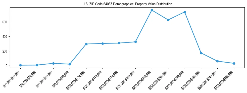 Line chart showing the distribution of property values for owner-occupied housing units in US ZIP Code 64057.