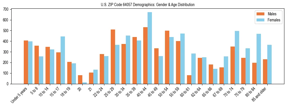 Bar chart showing the population distribution of US ZIP Code 64057 by age group and gender, based on 2023 ACS data.