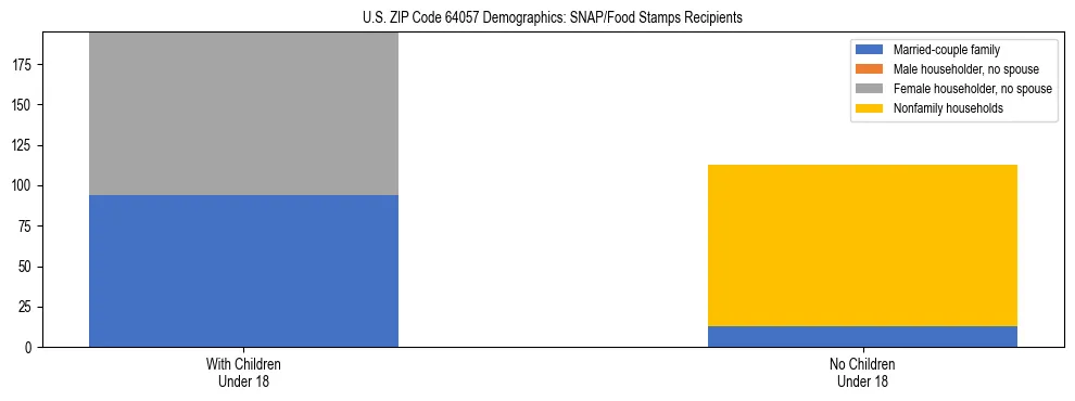 Stacked bar chart showing SNAP/Food Stamps recipient household composition by presence of children under 18 in US ZIP Code 64057, based on 2023 ACS data.