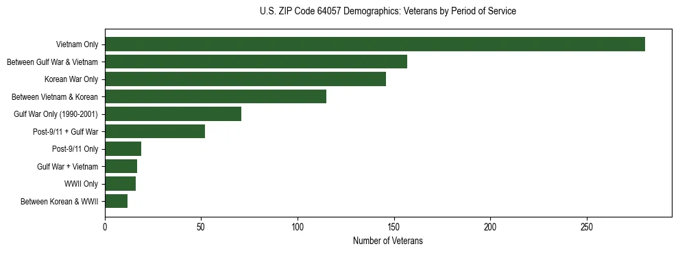 Horizontal bar chart showing veteran distribution by period of military service in US ZIP Code 64057, based on 2023 ACS data.
