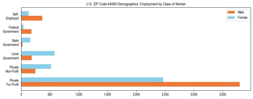 Horizontal bar chart showing employment distribution by class of worker and gender in US ZIP Code 64060, based on 2023 ACS data.