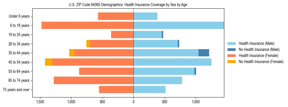 Pyramid chart showing health insurance coverage by age and sex in US ZIP Code 64060.
