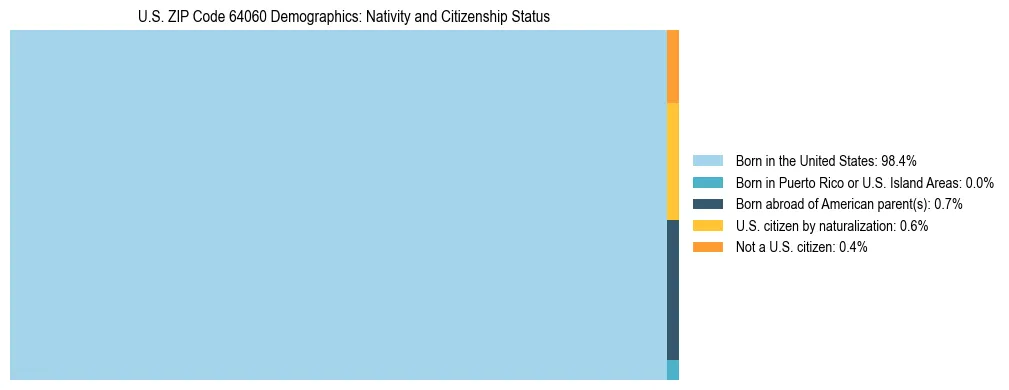 Treemap showing the population distribution by nativity and citizenship status in US ZIP Code 64060 based on U.S. Census data.