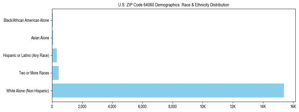 Race and Ethnicity Distribution Chart for US ZIP Code 64060