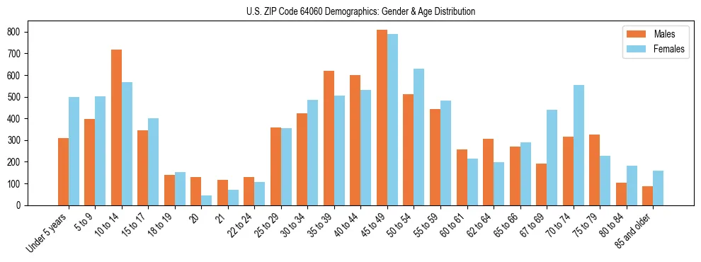 Bar chart showing the population distribution of US ZIP Code 64060 by age group and gender, based on 2023 ACS data.