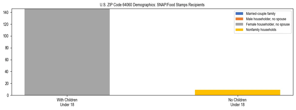 Stacked bar chart showing SNAP/Food Stamps recipient household composition by presence of children under 18 in US ZIP Code 64060, based on 2023 ACS data.