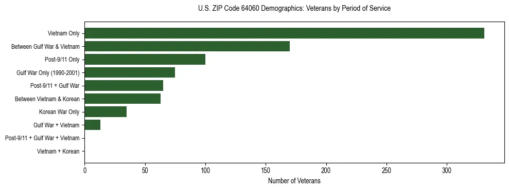 Horizontal bar chart showing veteran distribution by period of military service in US ZIP Code 64060, based on 2023 ACS data.
